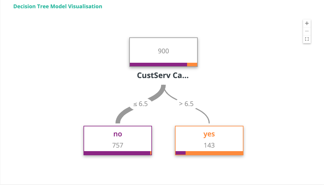 churn-decision-tree-customer-service.png